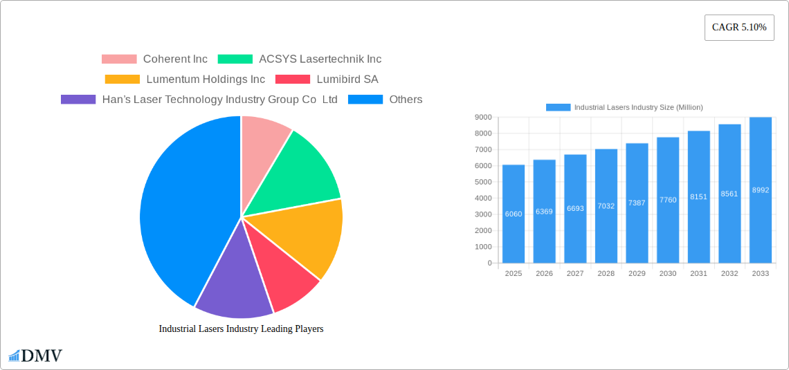 Industrial Lasers Industry Research Report - Market Size, Growth & Forecast