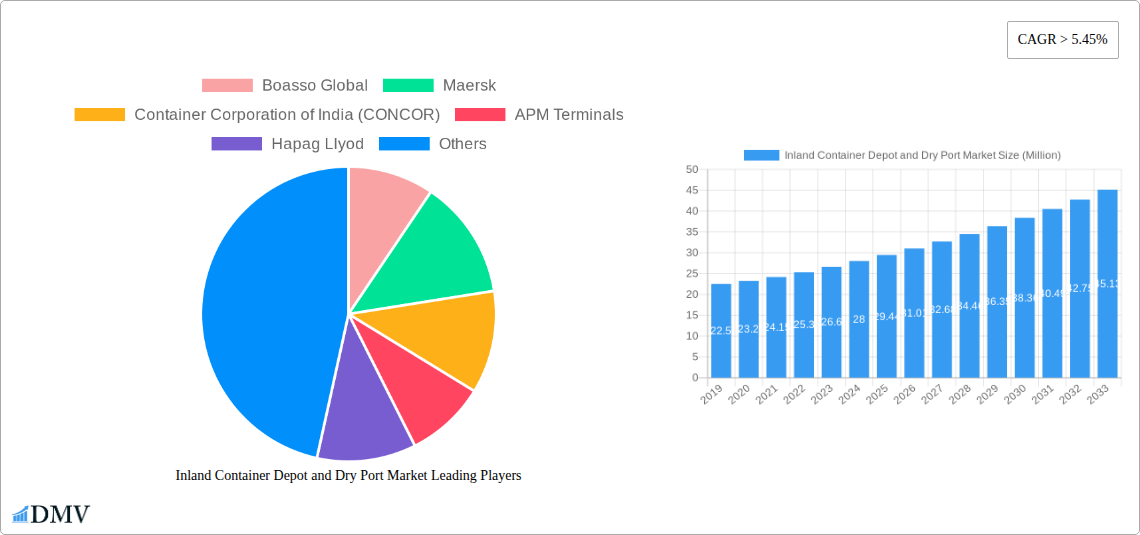 Inland Container Depot and Dry Port Market Research Report - Market Size, Growth & Forecast
