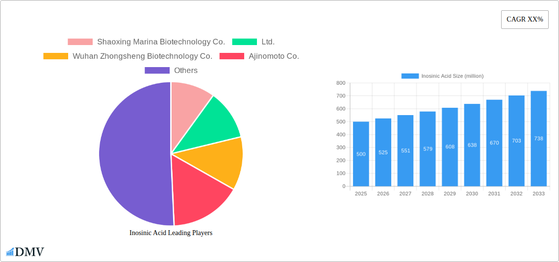 Inosinic Acid Research Report - Market Overview and Key Insights