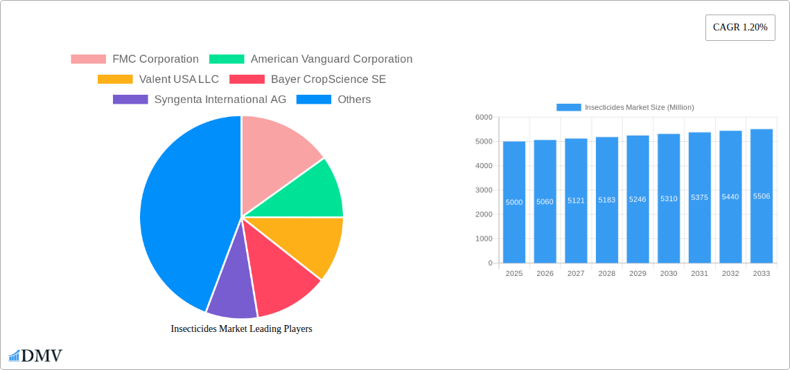 Insecticides Market Research Report - Market Size, Growth & Forecast