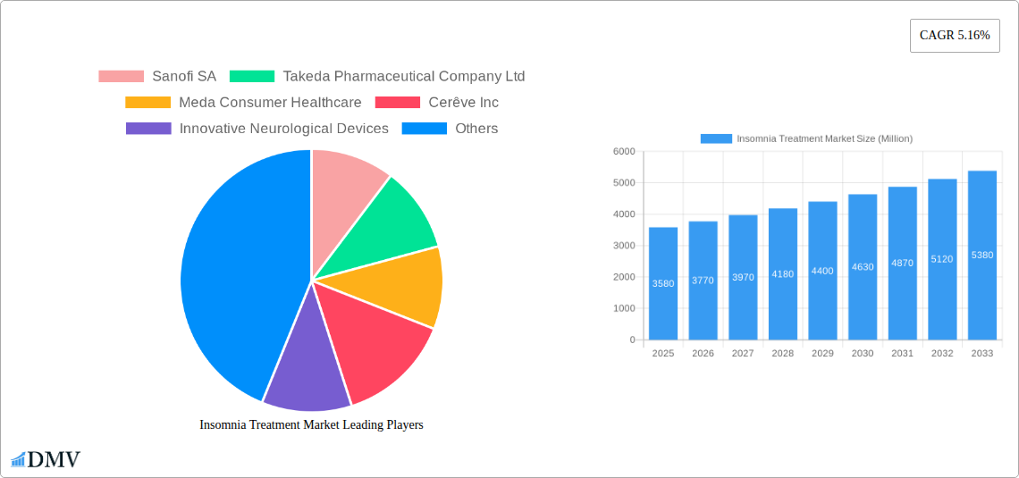 Insomnia Treatment Market Research Report - Market Size, Growth & Forecast