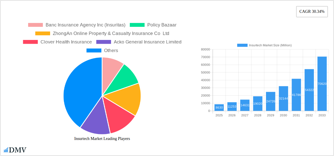 Insurtech Market Research Report - Market Size, Growth & Forecast