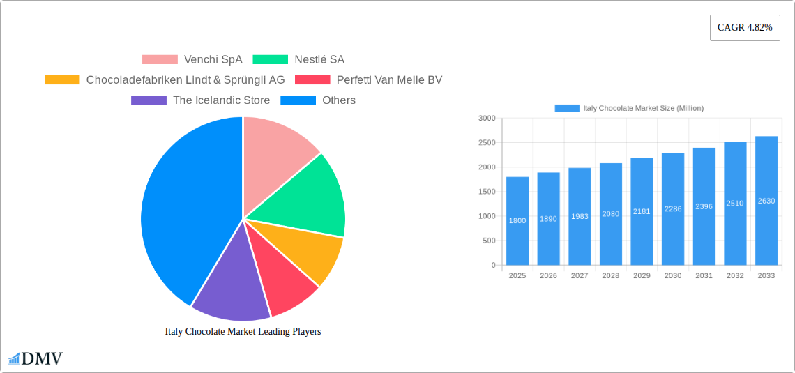 Italy Chocolate Market Research Report - Market Size, Growth & Forecast