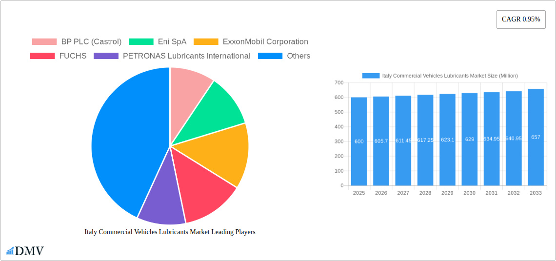 Italy Commercial Vehicles Lubricants Market Research Report - Market Size, Growth & Forecast