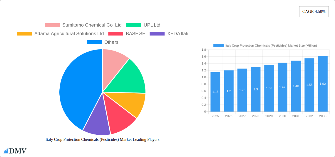 Italy Crop Protection Chemicals (Pesticides) Market Research Report - Market Overview and Key Insights