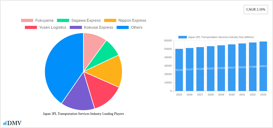 Japan 3PL Transportation Services Industry Research Report - Market Size, Growth & Forecast