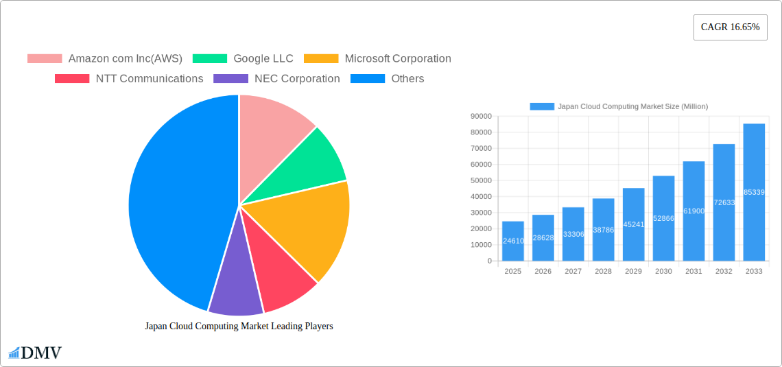 Japan Cloud Computing Market Research Report - Market Size, Growth & Forecast