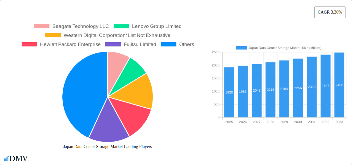 Japan Data Center Storage Market  Research Report - Market Size, Growth & Forecast