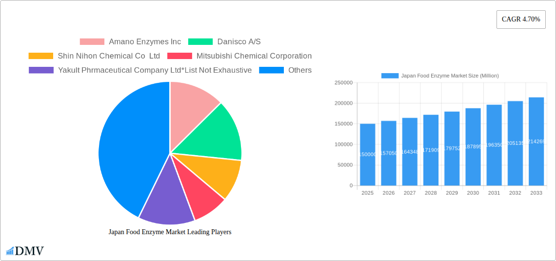 Japan Food Enzyme Market Research Report - Market Size, Growth & Forecast
