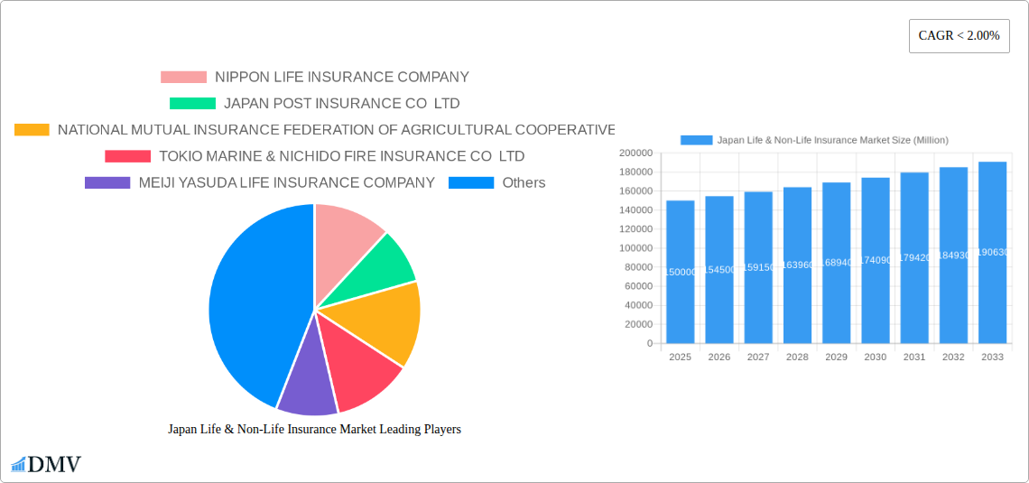 Japan Life & Non-Life Insurance Market Research Report - Market Size, Growth & Forecast