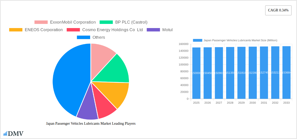 Japan Passenger Vehicles Lubricants Market Research Report - Market Size, Growth & Forecast
