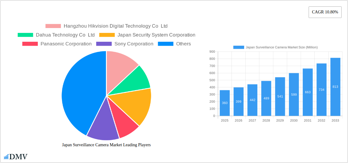 Japan Surveillance Camera Market Research Report - Market Size, Growth & Forecast