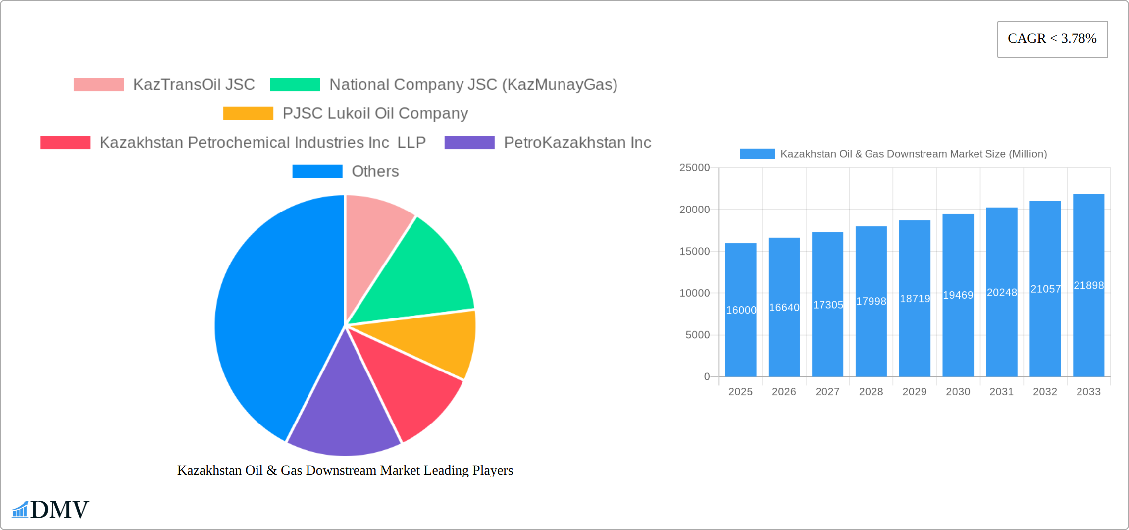 Kazakhstan Oil & Gas Downstream Market Research Report - Market Size, Growth & Forecast