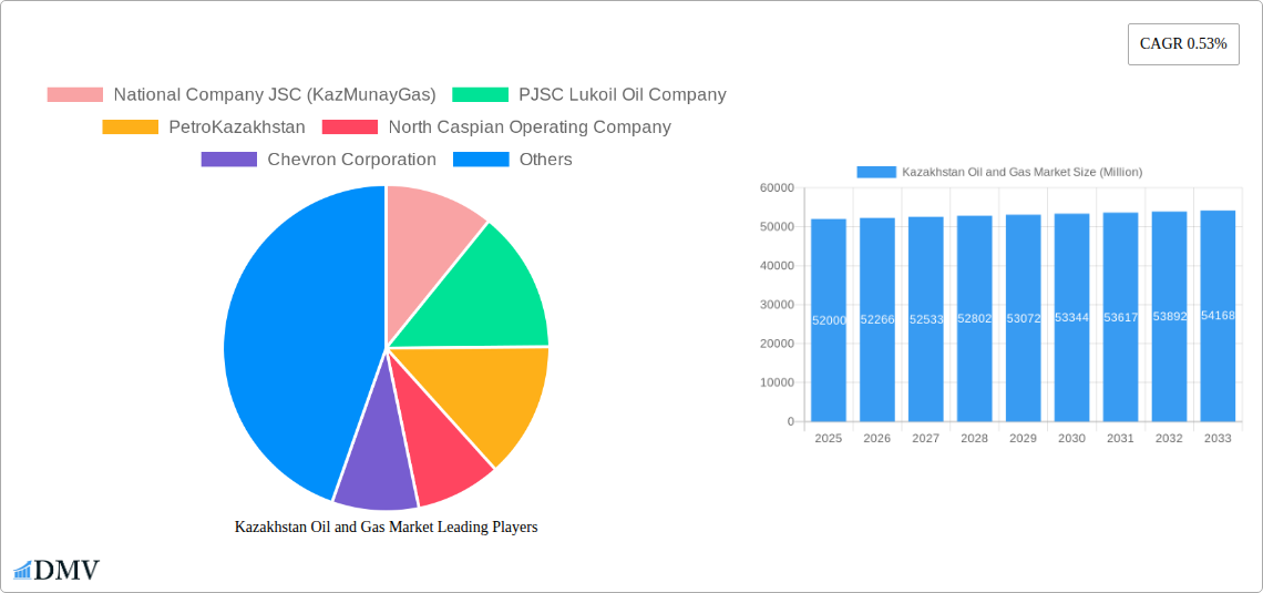 Kazakhstan Oil and Gas Market Research Report - Market Size, Growth & Forecast