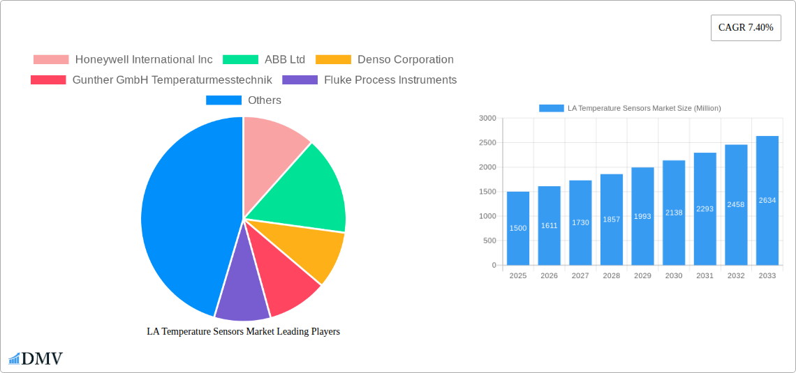 LA Temperature Sensors Market Research Report - Market Size, Growth & Forecast