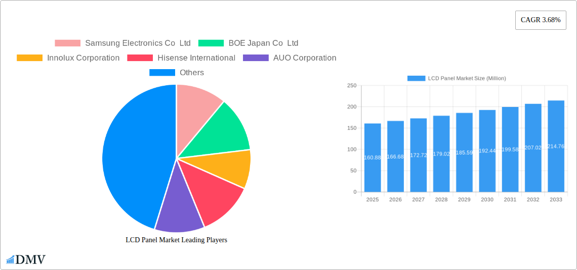 LCD Panel Market Research Report - Market Size, Growth & Forecast