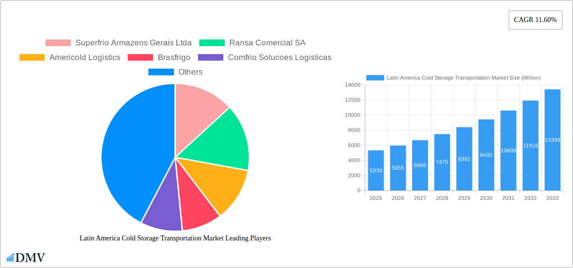 Latin America Cold Storage Transportation Market Research Report - Market Size, Growth & Forecast