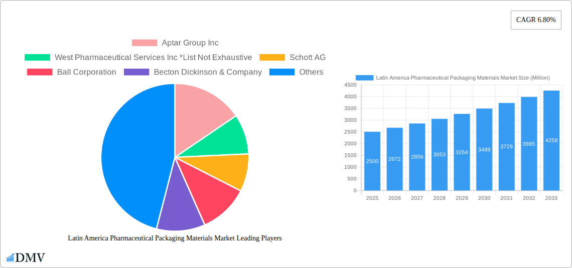 Latin America Pharmaceutical Packaging Materials Market Research Report - Market Size, Growth & Forecast