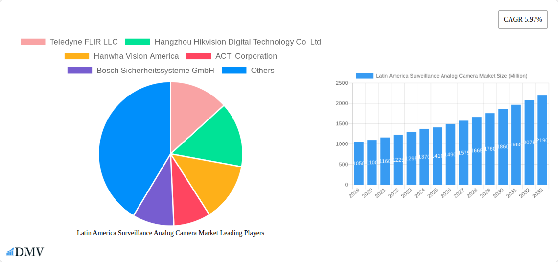 Latin America Surveillance Analog Camera Market Research Report - Market Size, Growth & Forecast