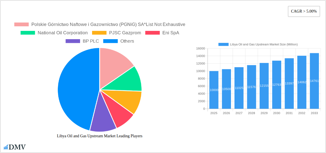 Libya Oil and Gas Upstream Market Research Report - Market Size, Growth & Forecast