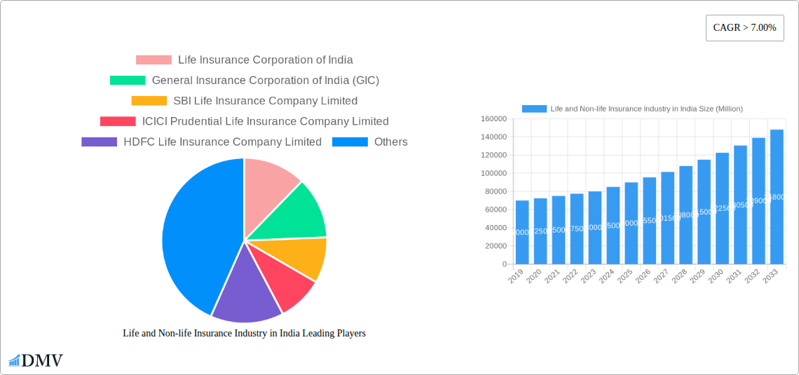Life and Non-life Insurance Industry in India Research Report - Market Size, Growth & Forecast