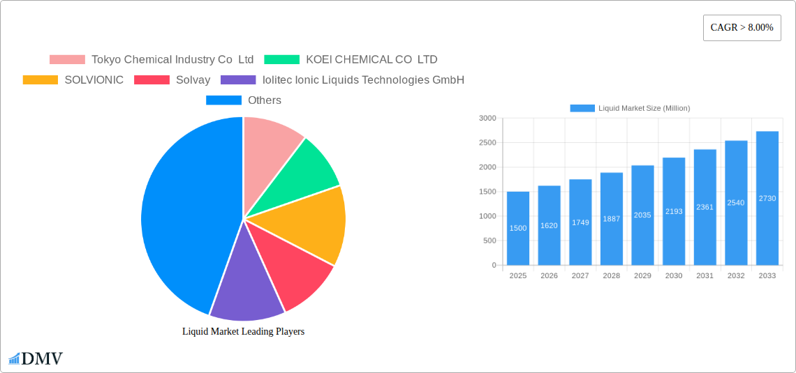 Liquid Market Research Report - Market Size, Growth & Forecast