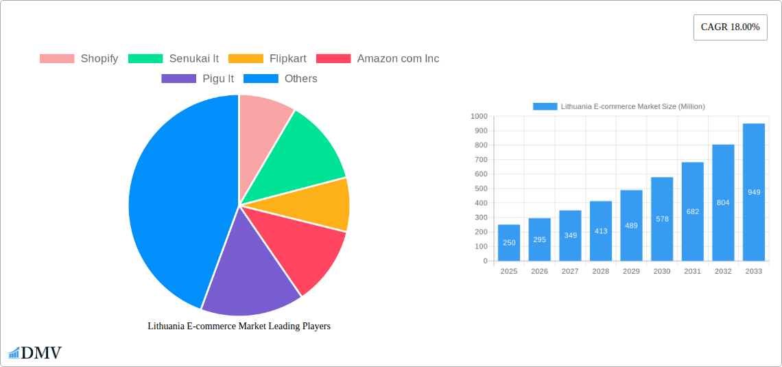 Lithuania E-commerce Market Research Report - Market Size, Growth & Forecast
