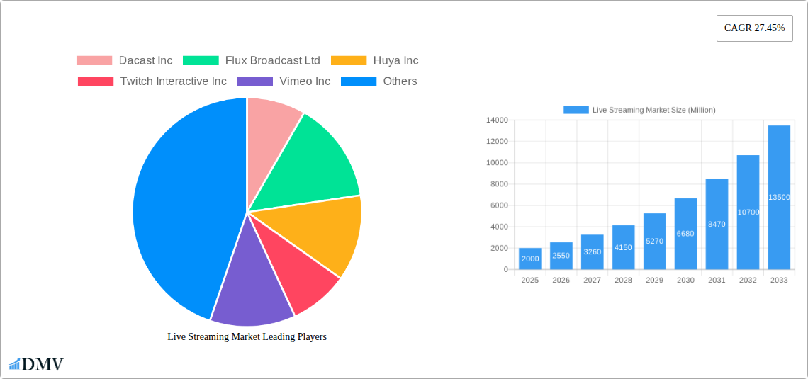 Live Streaming Market Research Report - Market Size, Growth & Forecast