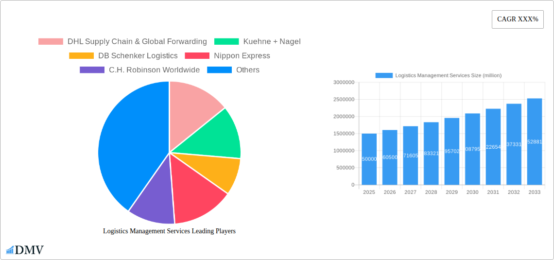 Logistics Management Services Research Report - Market Size, Growth & Forecast