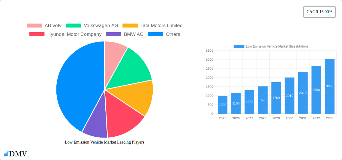 Low Emission Vehicle Market Research Report - Market Size, Growth & Forecast