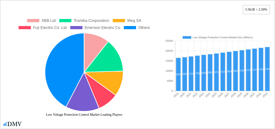 Low Voltage Protection Control Market Research Report - Market Size, Growth & Forecast