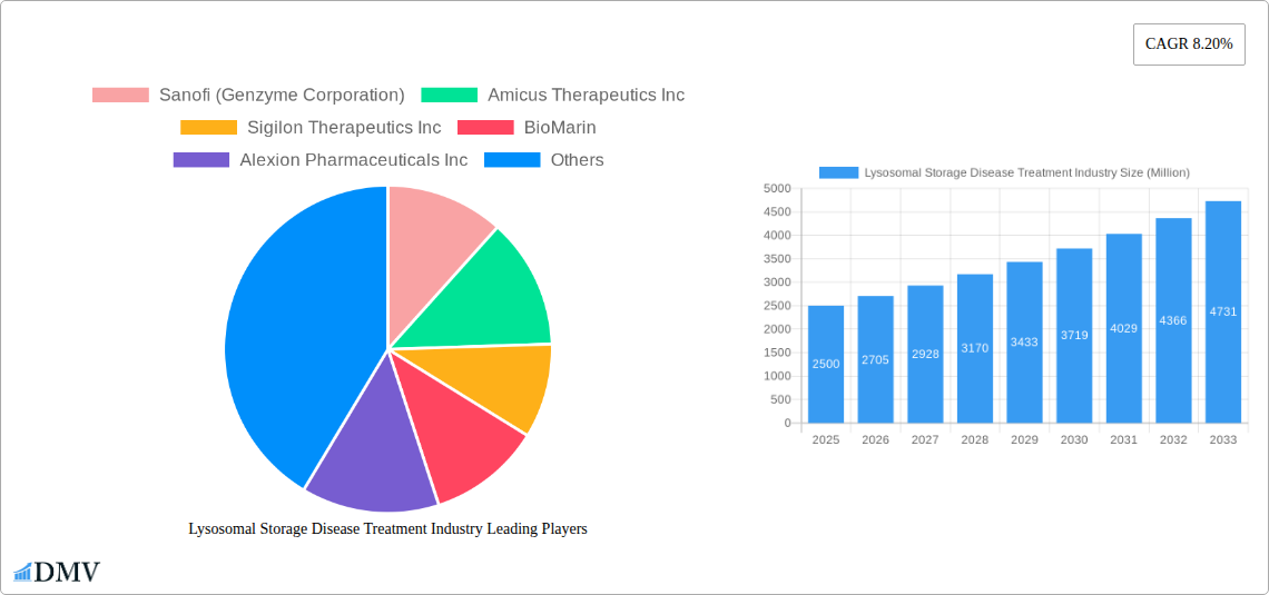 Lysosomal Storage Disease Treatment Industry Research Report - Market Size, Growth & Forecast