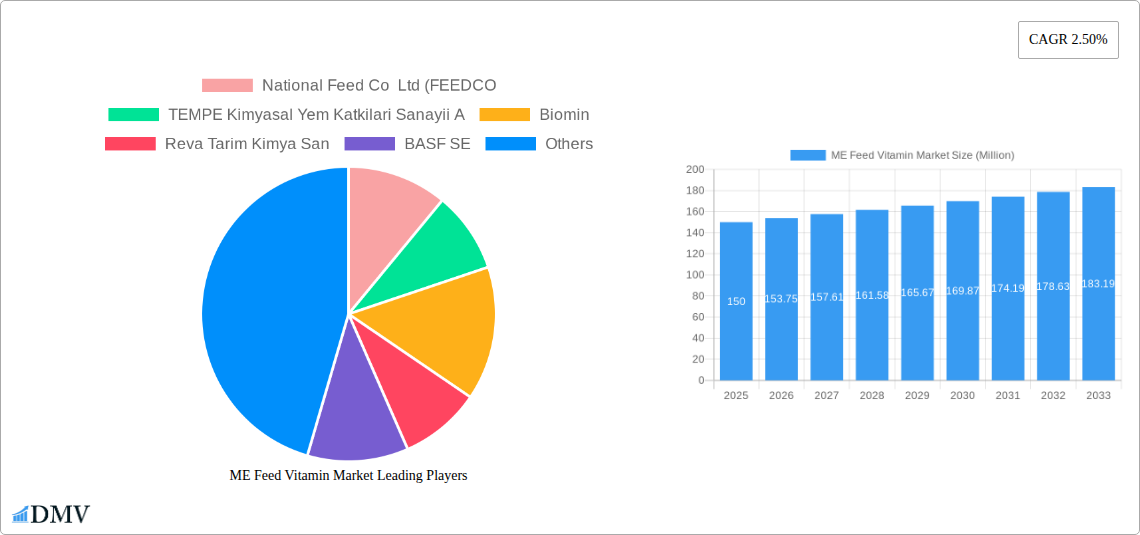 ME Feed Vitamin Market Research Report - Market Size, Growth & Forecast