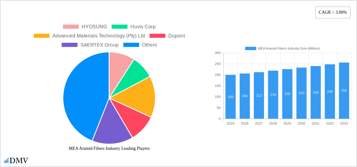 MEA Aramid Fibers Industry Research Report - Market Size, Growth & Forecast