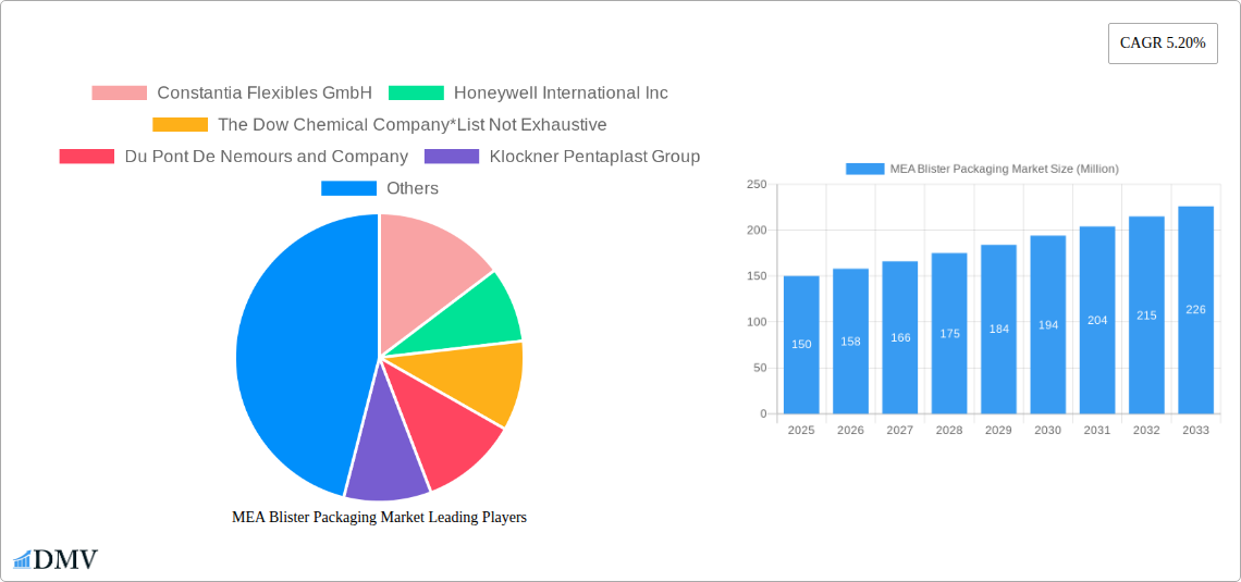 MEA Blister Packaging Market Research Report - Market Size, Growth & Forecast
