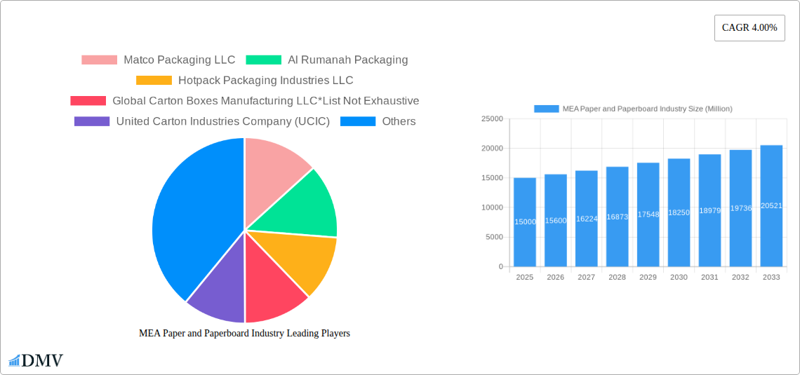 MEA Paper and Paperboard Industry Research Report - Market Size, Growth & Forecast