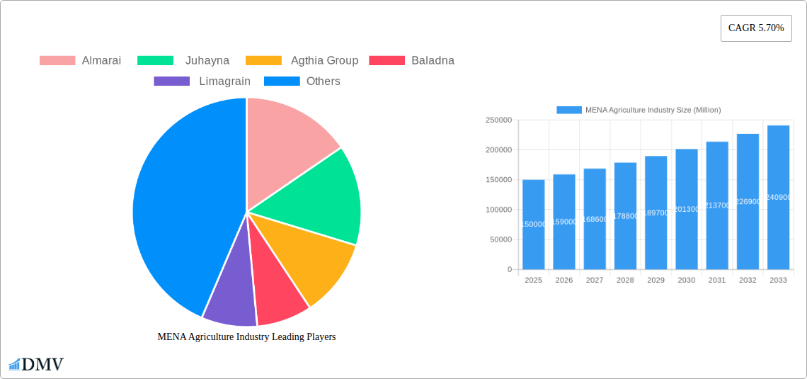 MENA Agriculture Industry Research Report - Market Size, Growth & Forecast