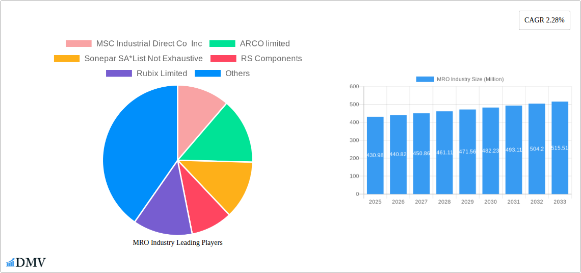 MRO Industry Research Report - Market Size, Growth & Forecast