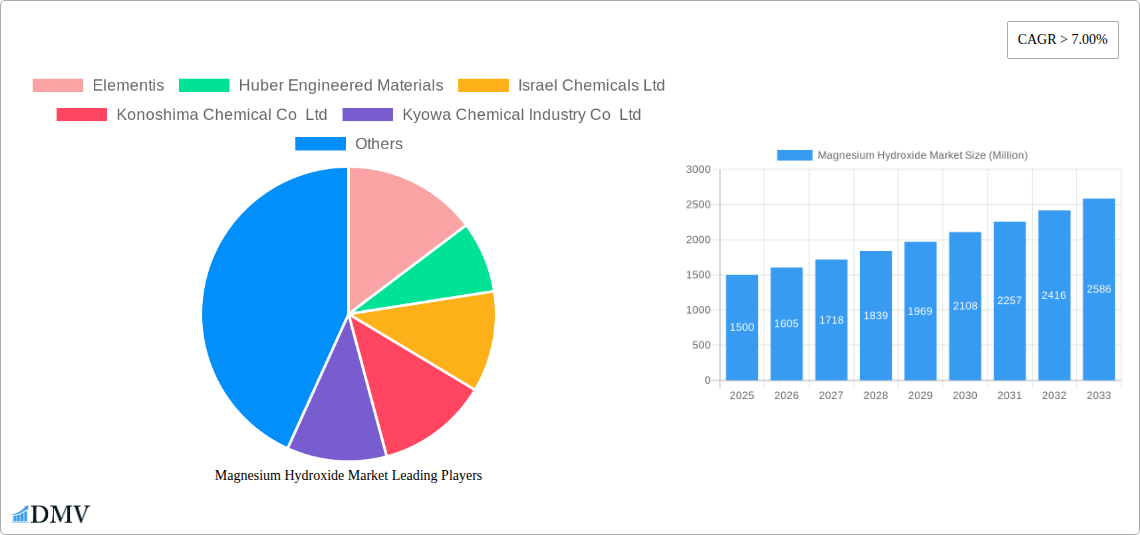 Magnesium Hydroxide Market Research Report - Market Size, Growth & Forecast
