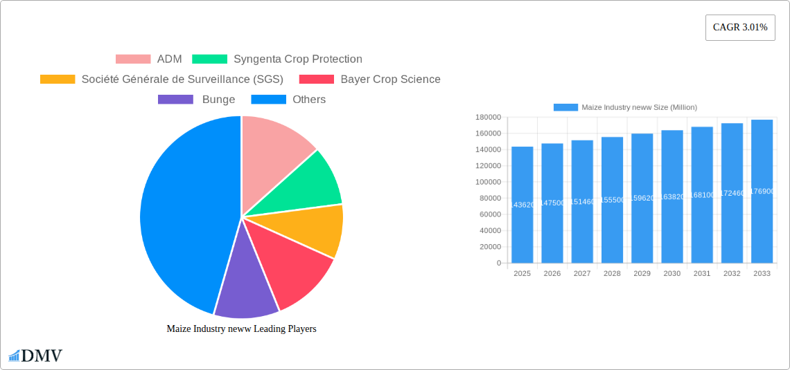 Maize Industry neww Research Report - Market Size, Growth & Forecast