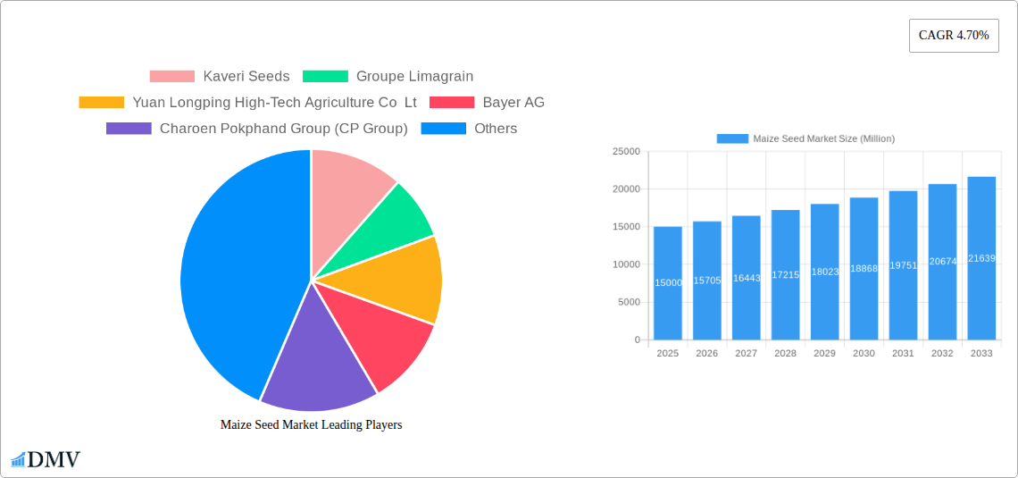Maize Seed Market Research Report - Market Size, Growth & Forecast