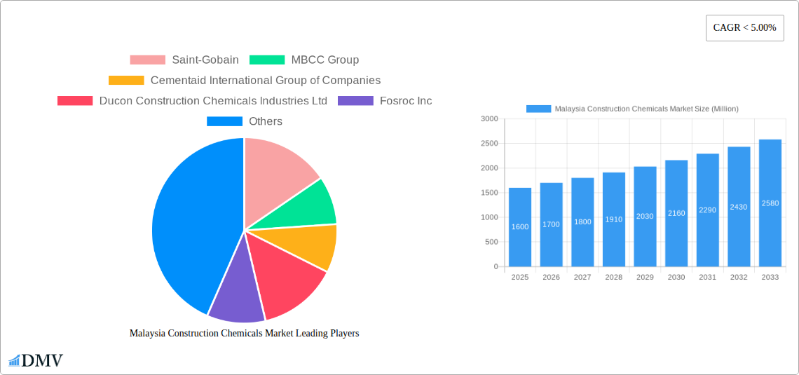 Malaysia Construction Chemicals Market Research Report - Market Size, Growth & Forecast