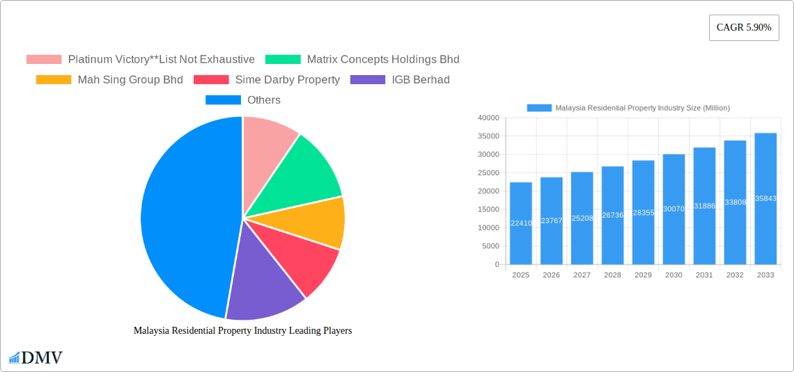 Malaysia Residential Property Industry Research Report - Market Size, Growth & Forecast