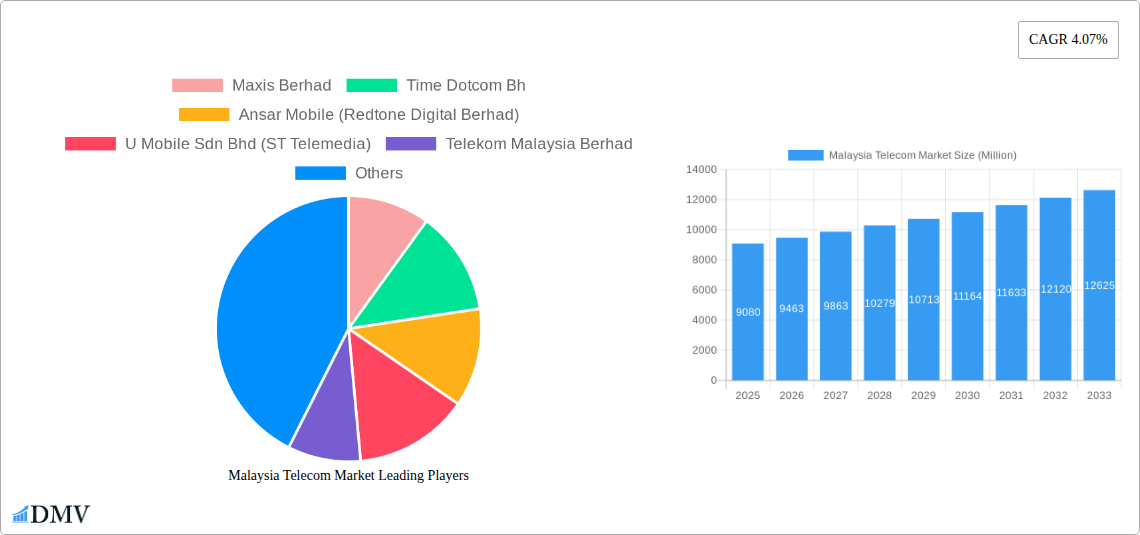 Malaysia Telecom Market Research Report - Market Size, Growth & Forecast
