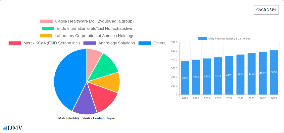 Male Infertility Industry Research Report - Market Size, Growth & Forecast