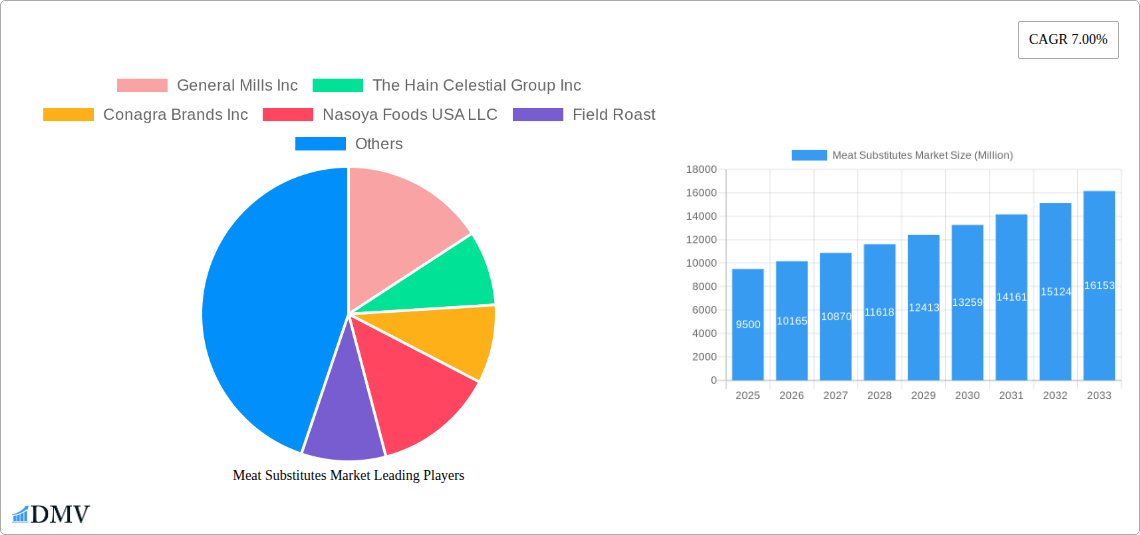 Meat Substitutes Market Research Report - Market Size, Growth & Forecast