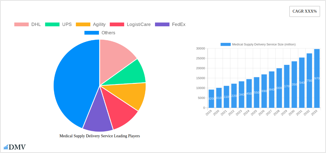 Medical Supply Delivery Service Research Report - Market Size, Growth & Forecast