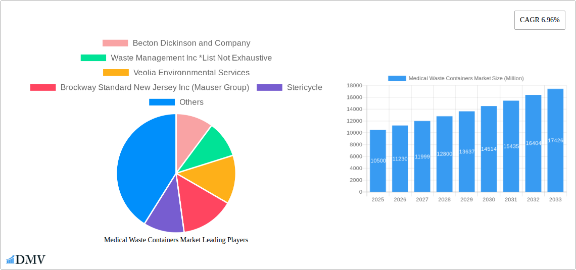 Medical Waste Containers Market Research Report - Market Size, Growth & Forecast
