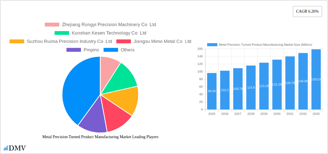 Metal Precision Turned Product Manufacturing Market Research Report - Market Size, Growth & Forecast
