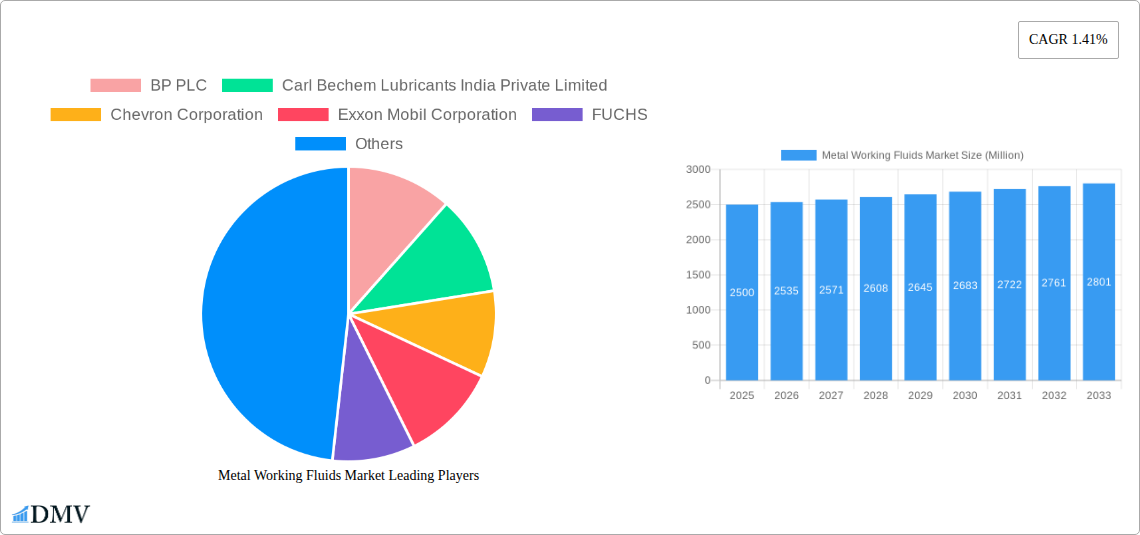 Metal Working Fluids Market Research Report - Market Size, Growth & Forecast